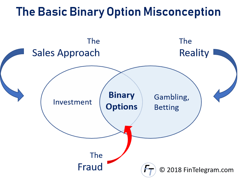 Binary Options misconception