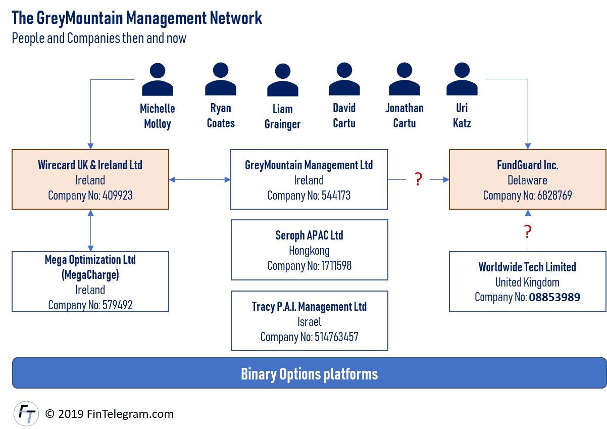 GreyMountain Management and WireCard