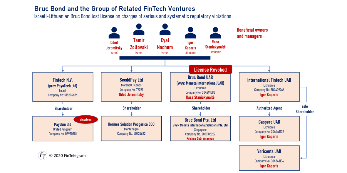 Bruc Bond Group of Companies around Eyal Nachum