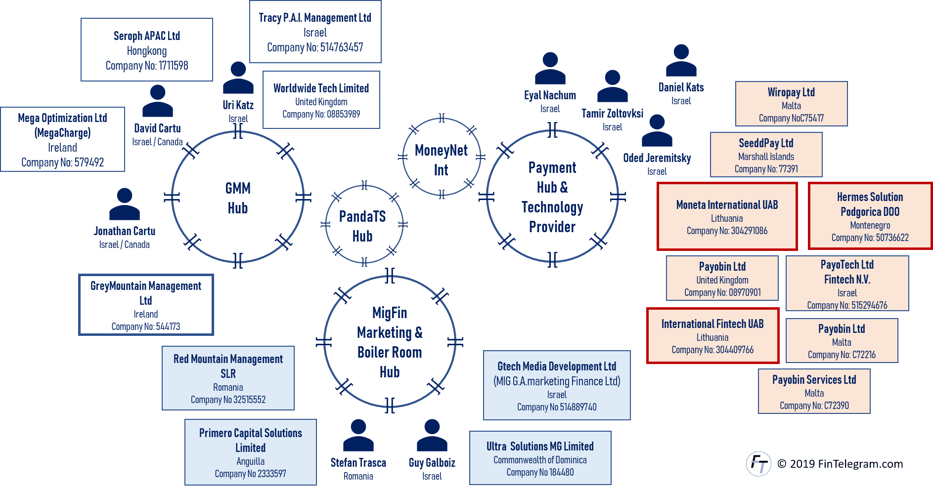 GMM and MigFin Network