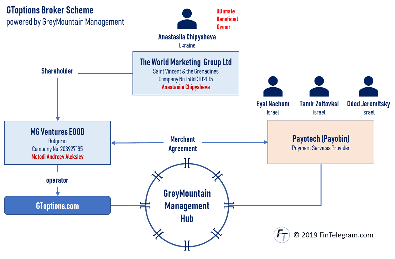 GToptions Network and beneficial owners