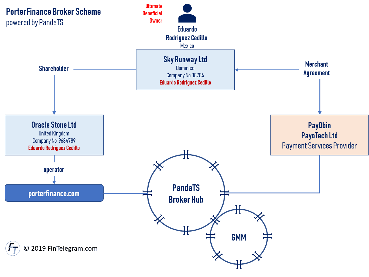 Porter Finance binary options scheme