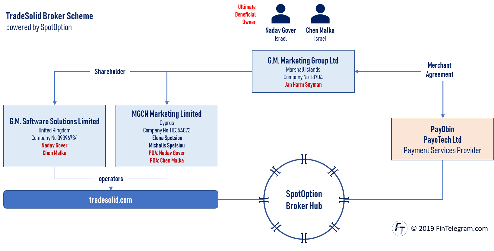 TradeSolid broker scam and beneficial owners