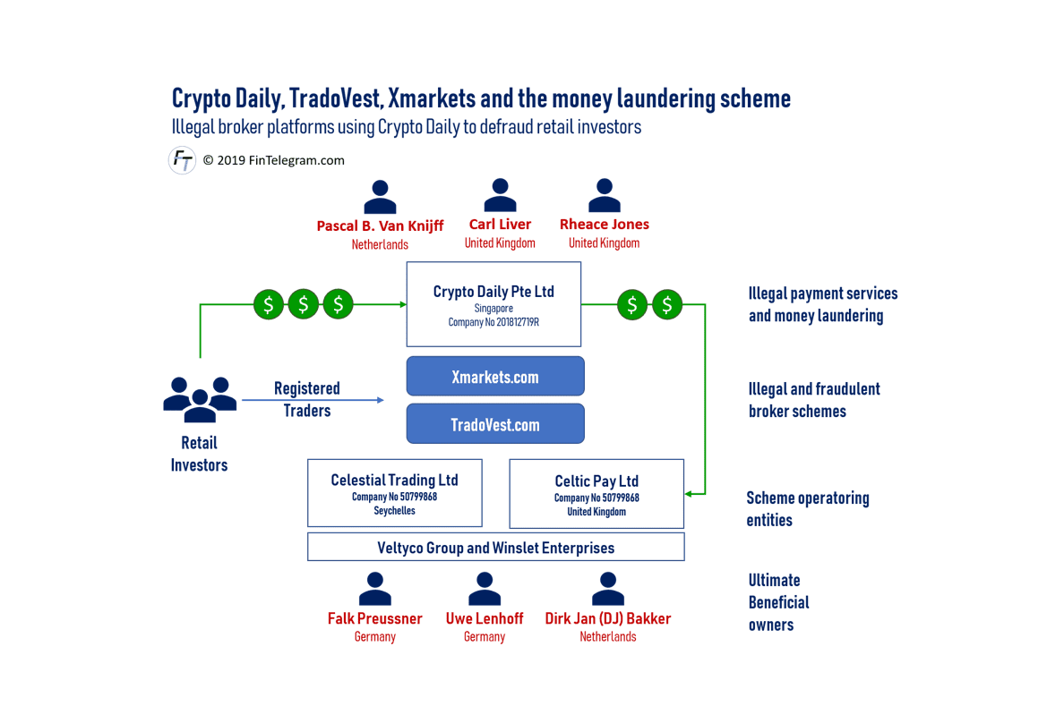 Crypto Daily and XMarkets and TradoVest broker scam