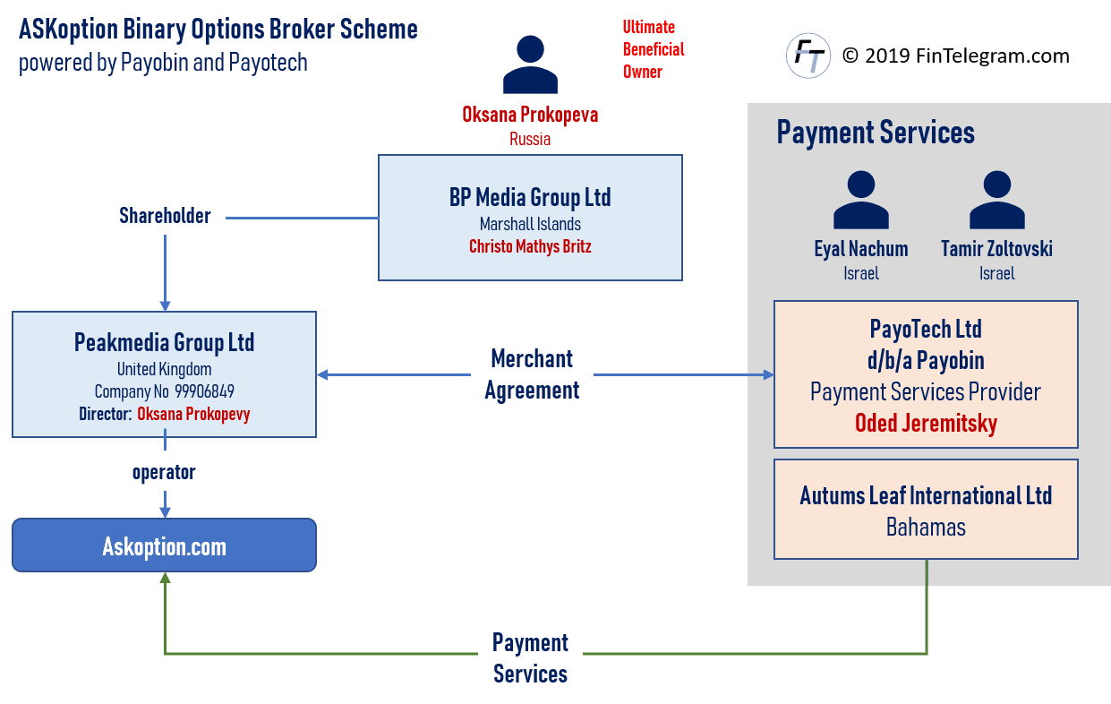 ASKoption and Payobin