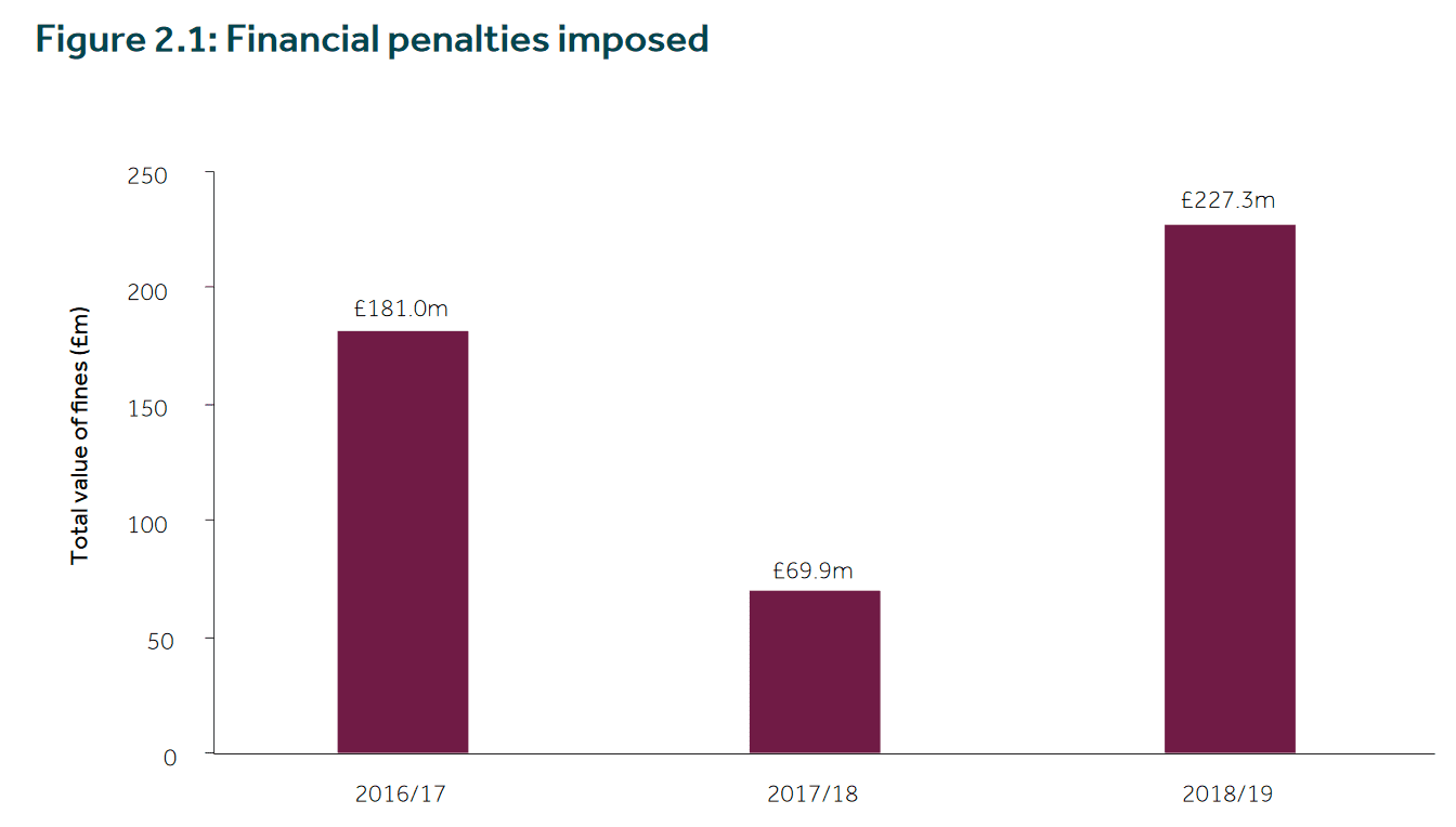 FCA Enforcement Report 2019/19