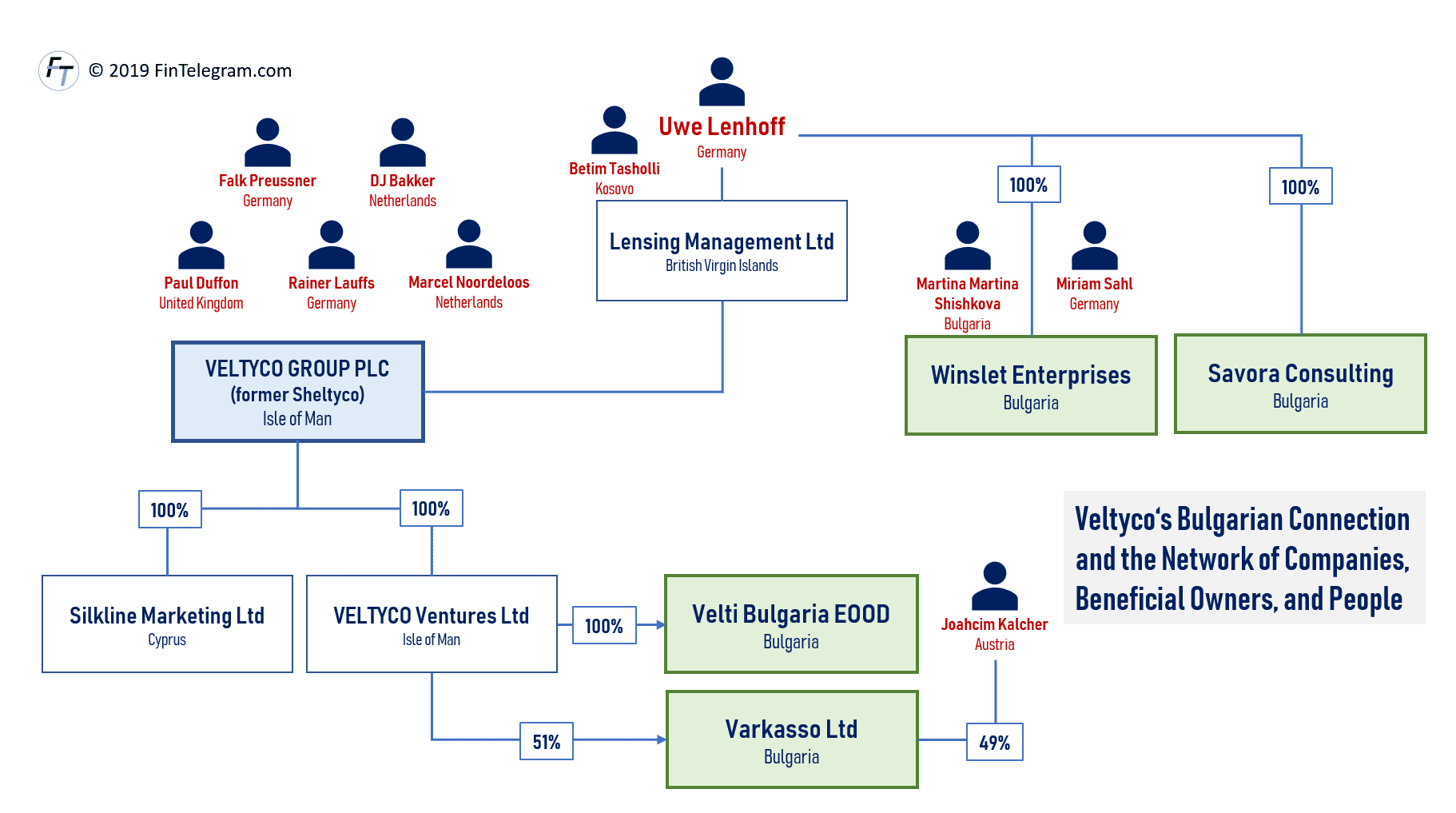 Veltyco network in Bulgaria