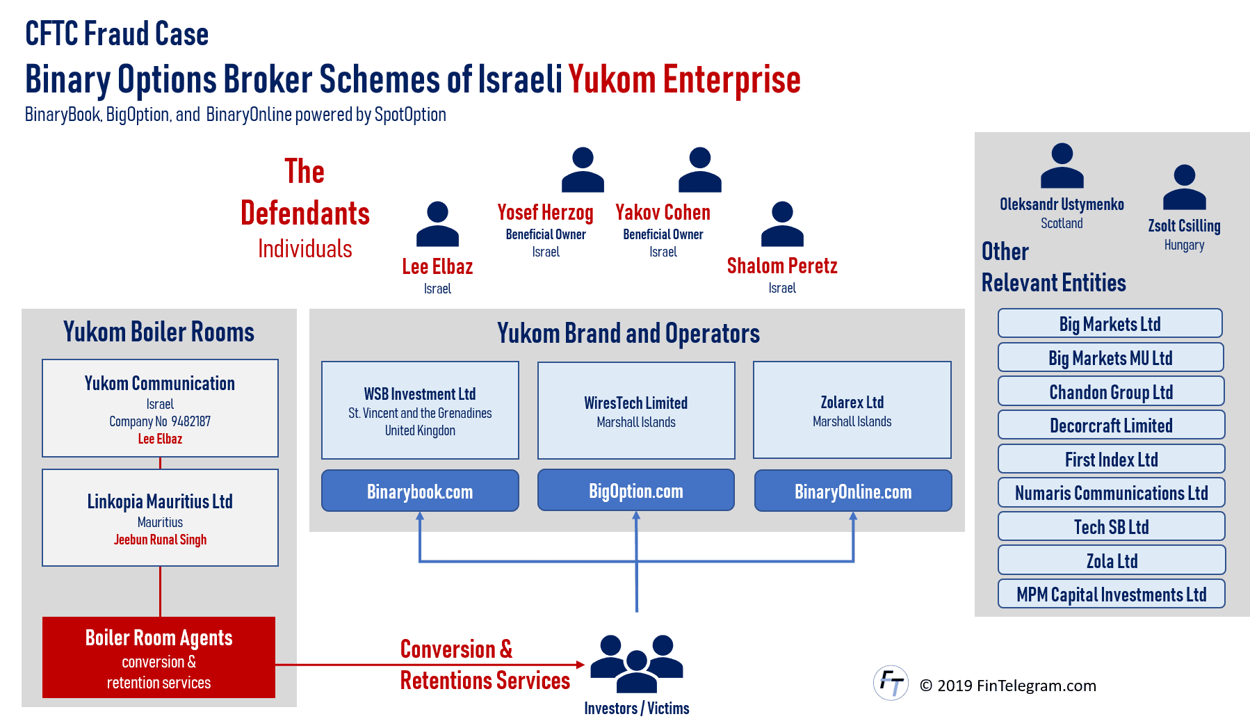 CFTC lawsuit against Yossi Herzog and Yukom Enterprise