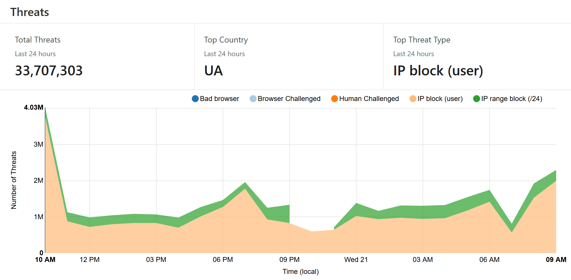 DDoS Attack on FinTelegram