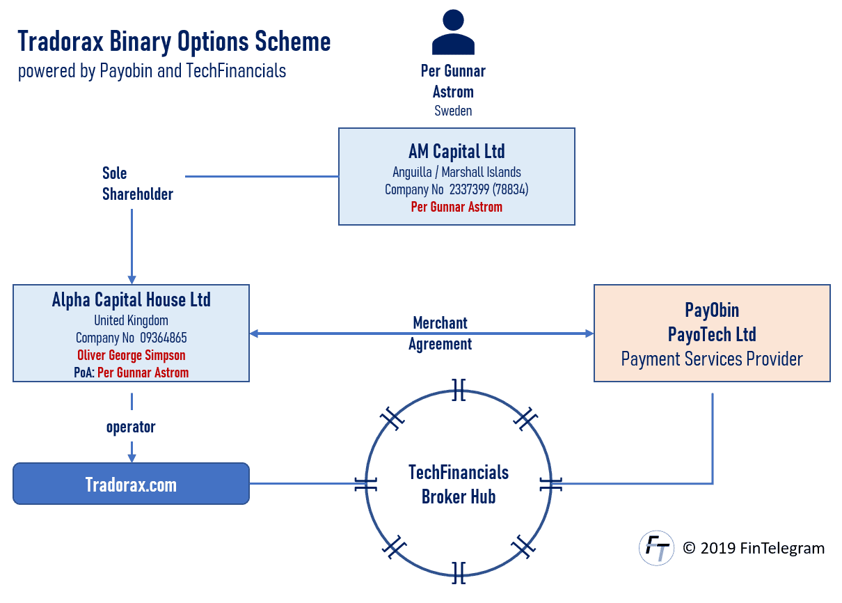 Tradorax binary options scheme exposed