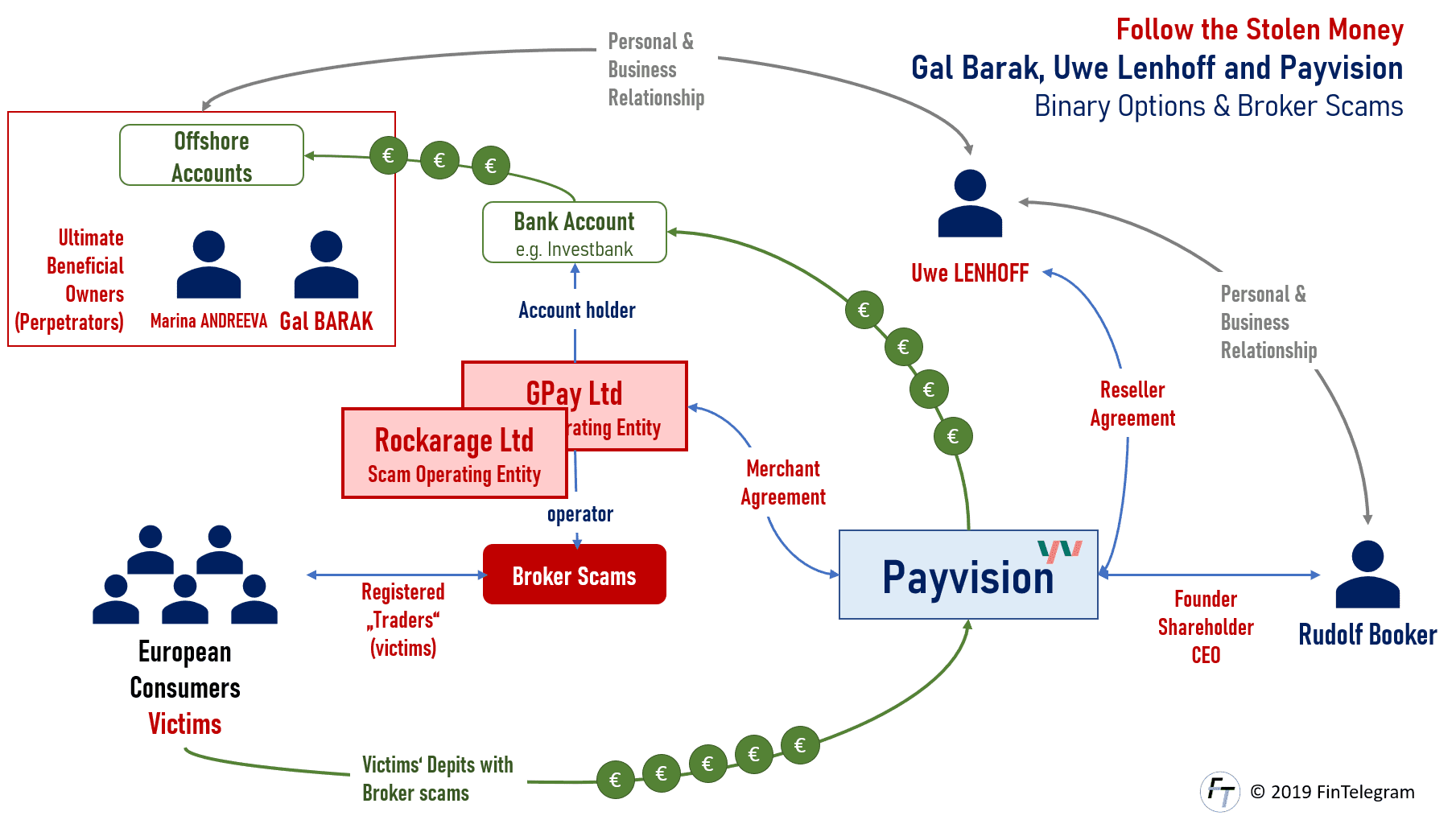 Payvision with scam merchants GPay and Rockarage