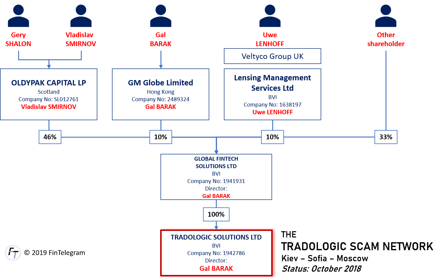 Tradologic beneficial owners