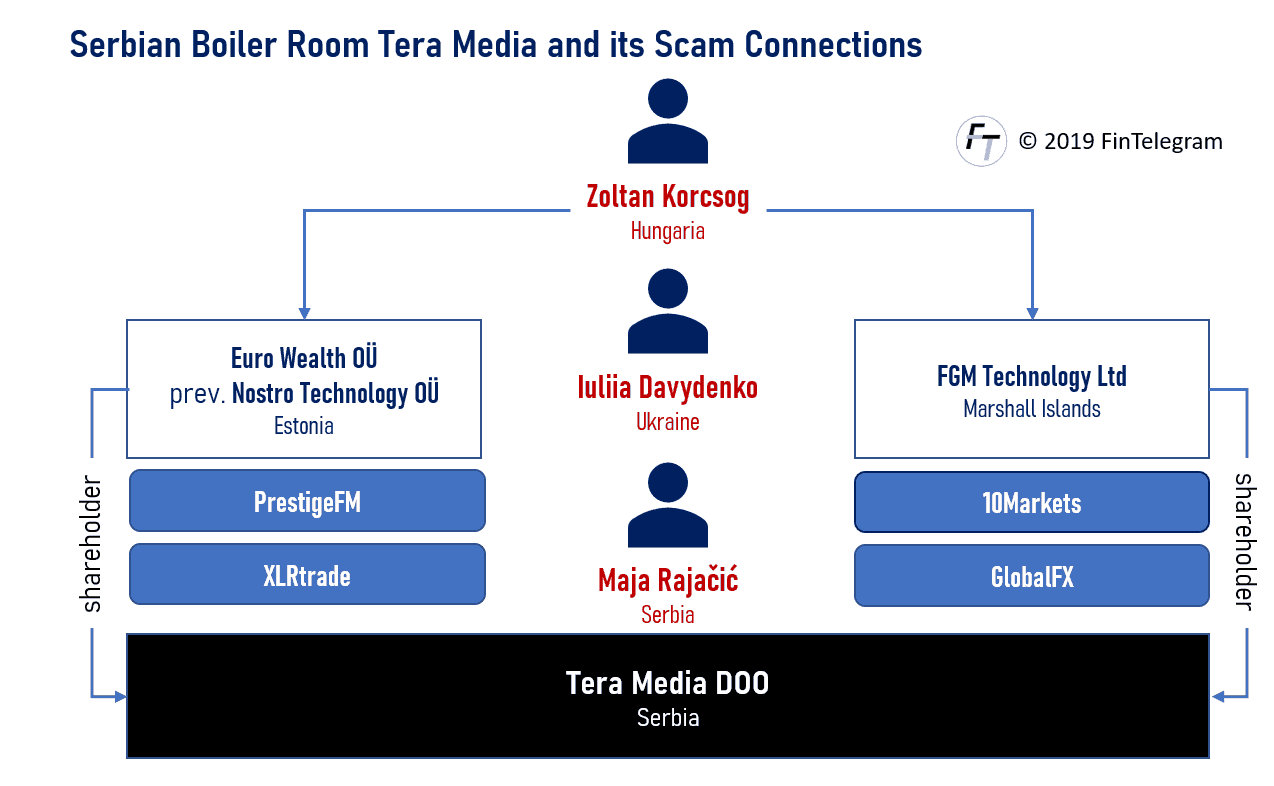 Belgrade boiler room Tera Media with Nostro Technology and FGM Technology scams