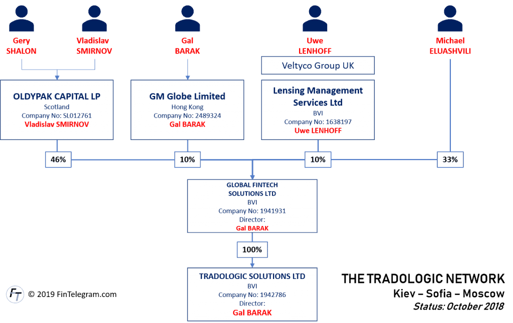 Beneficial owners of Tradologic