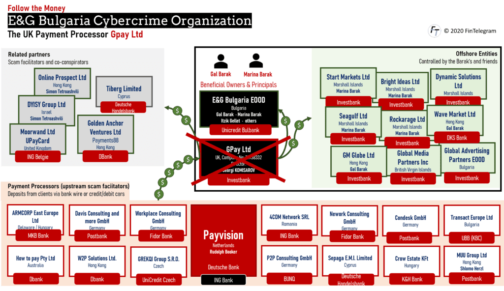 E&G Bulgaria with money-laundering hub GPay