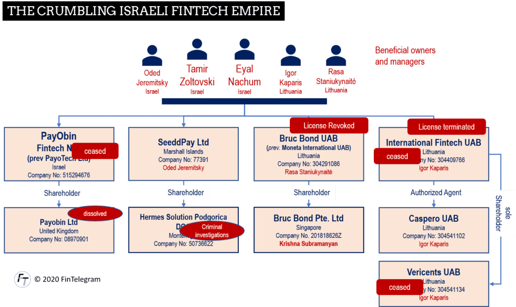 Eyal Nachum and his Bruc Bond empire