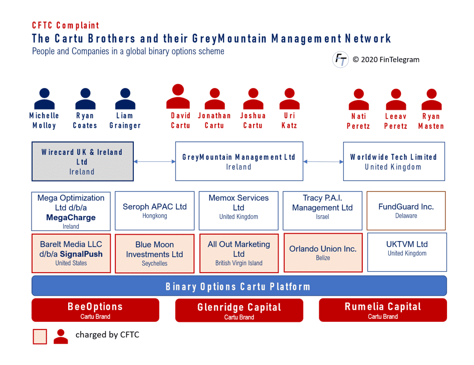 CFTC complaint against David Cart and Joshua Cartu and Jonathan Cartu