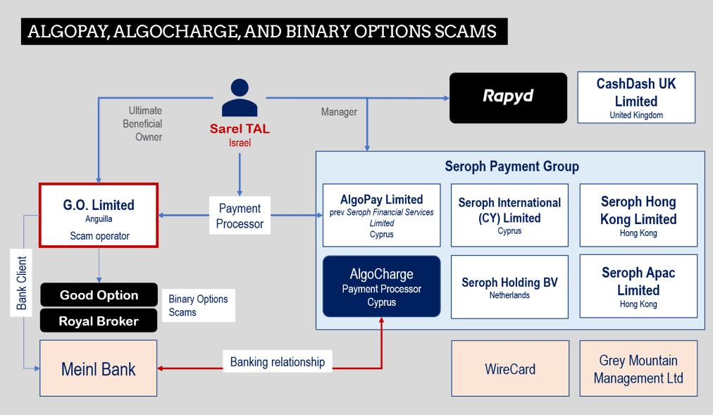 GO Limited and AlgoCharge and AlgoPay binary options scams