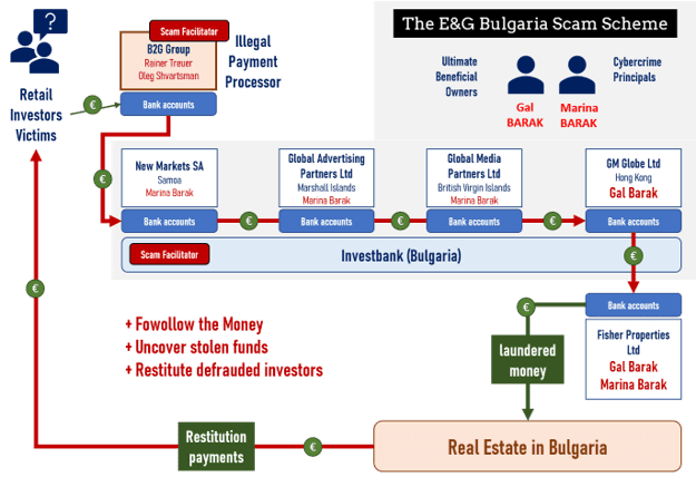 Marina Barak and the money laundering via real estate in Bulgaria