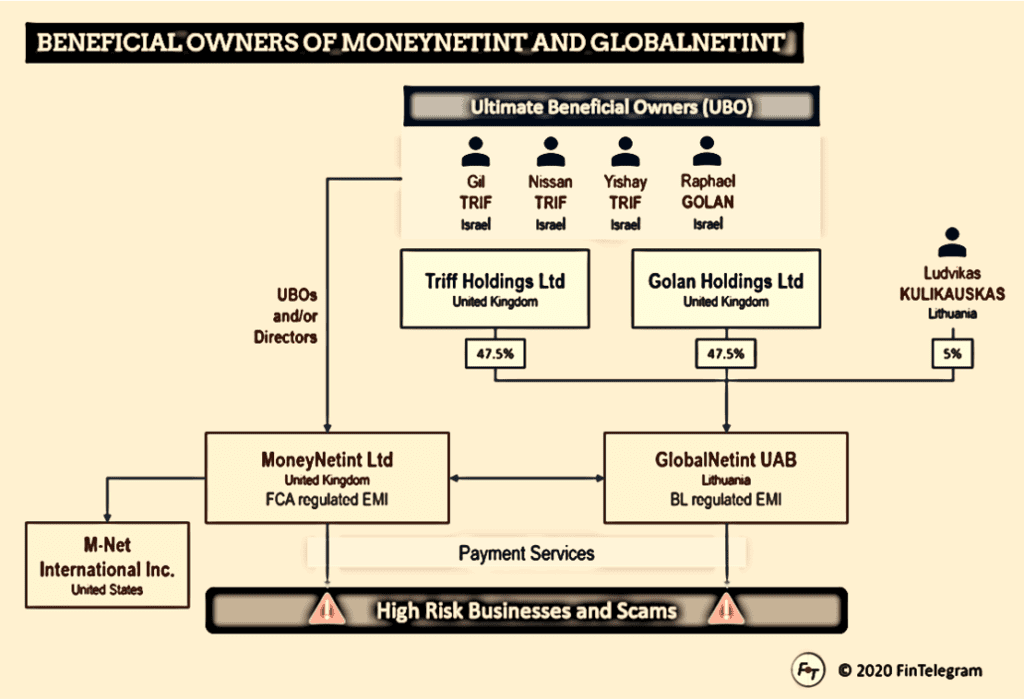 The MoneyNetint and GlobalNetint network with beneficial owners