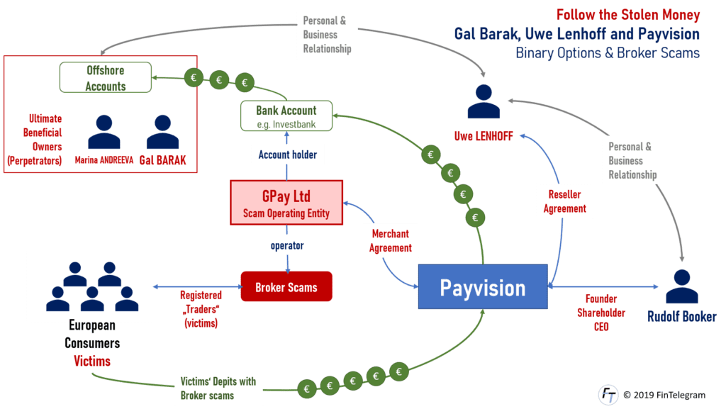 Payvision laundered money for Gal Barak