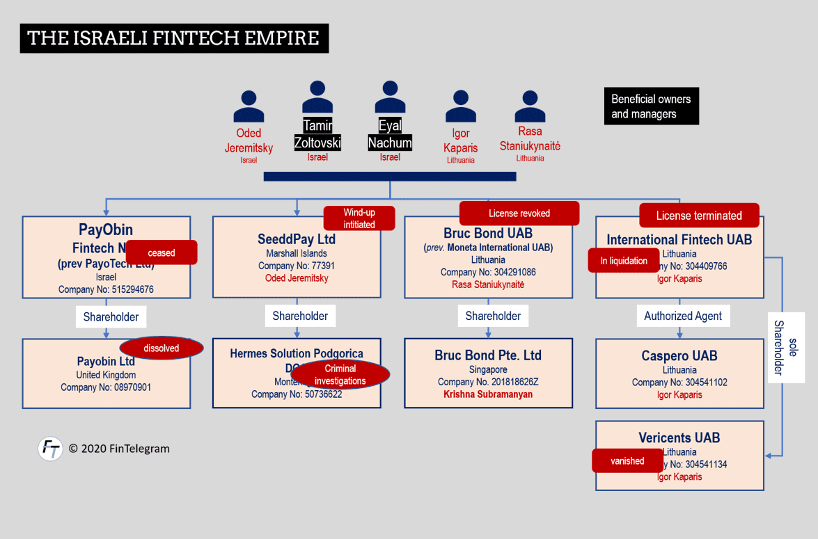 Disgraced FinTech Bruc Bond vanished from Europe