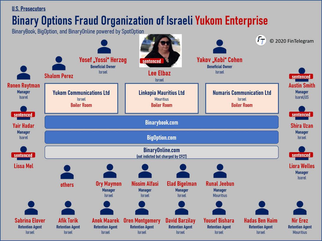 Convicted Yukom CEO Lee Elbaz and Yossi Herzog