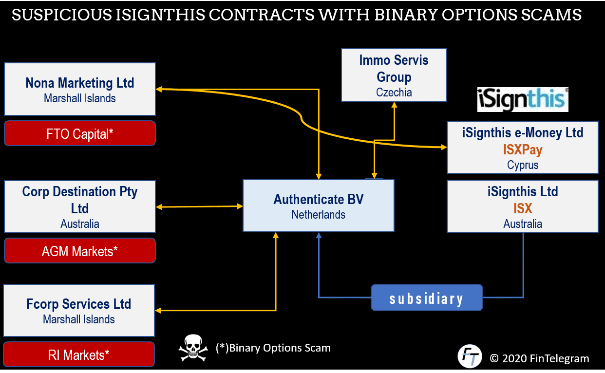 Australian FinTech iSignthis and its binary options legacy