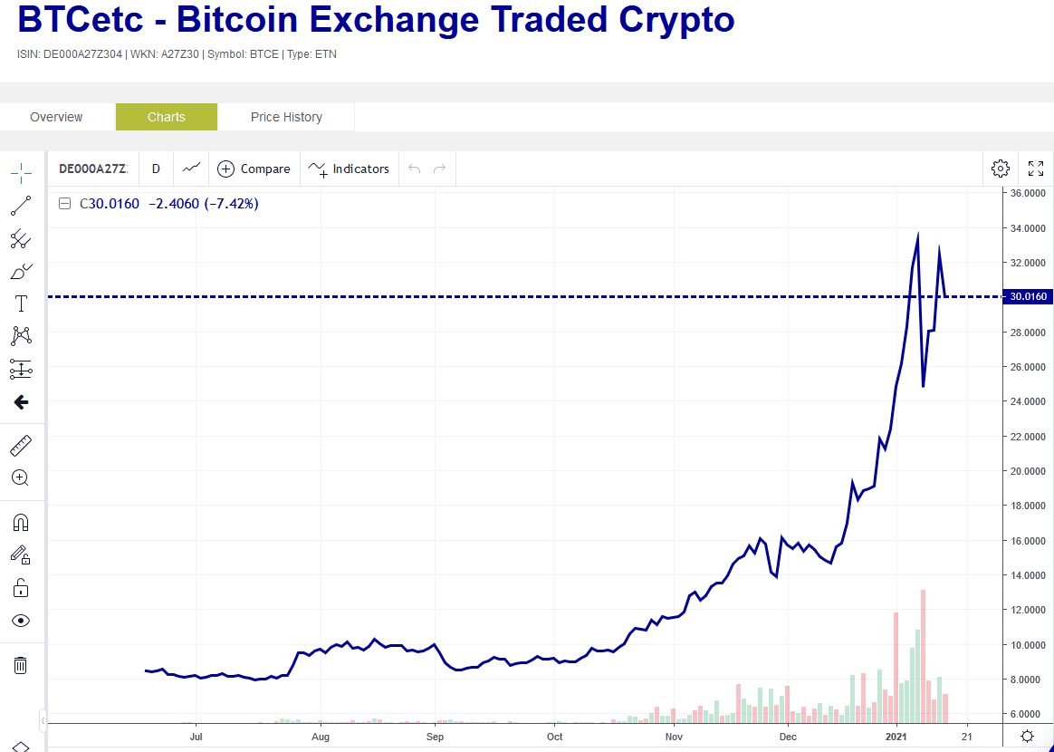 BTCetc chart