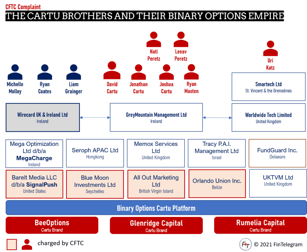 Cartu Brothers and their binary options network around GreyMountain Management