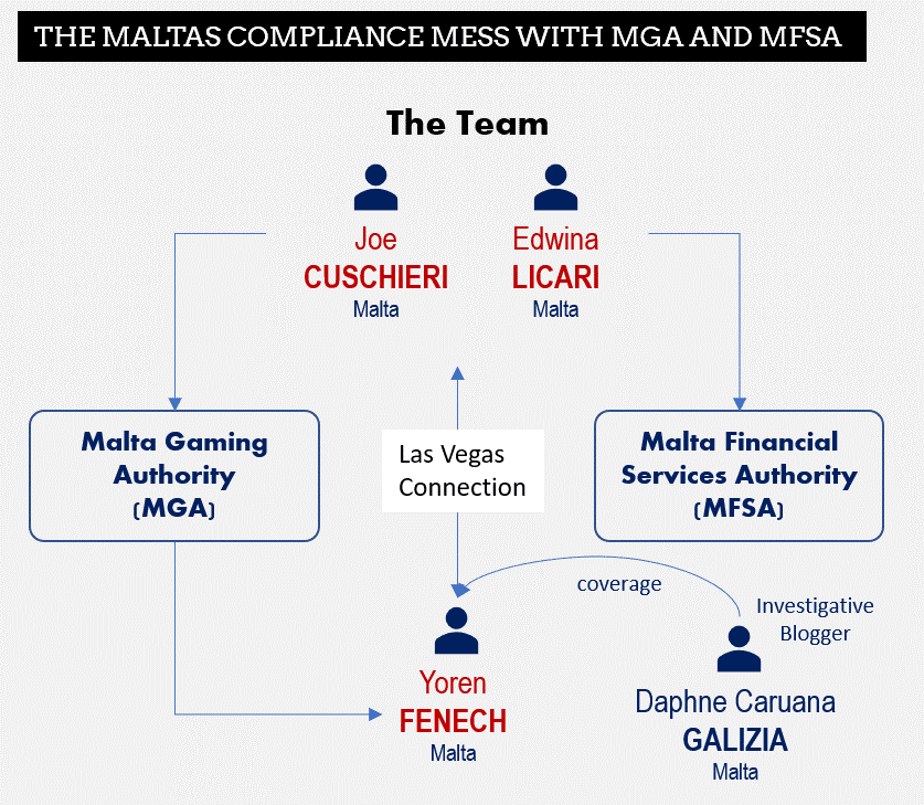 Joe Cuschieri and Edwina Licara in the center of the Maltese Compliance Mess