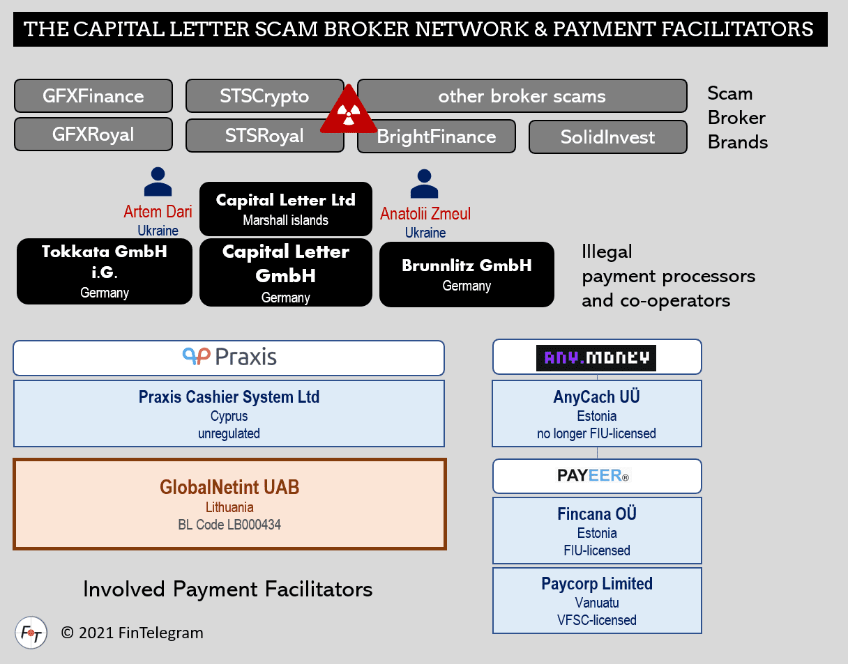 German-Ukrainian Capital Letter Scam Network