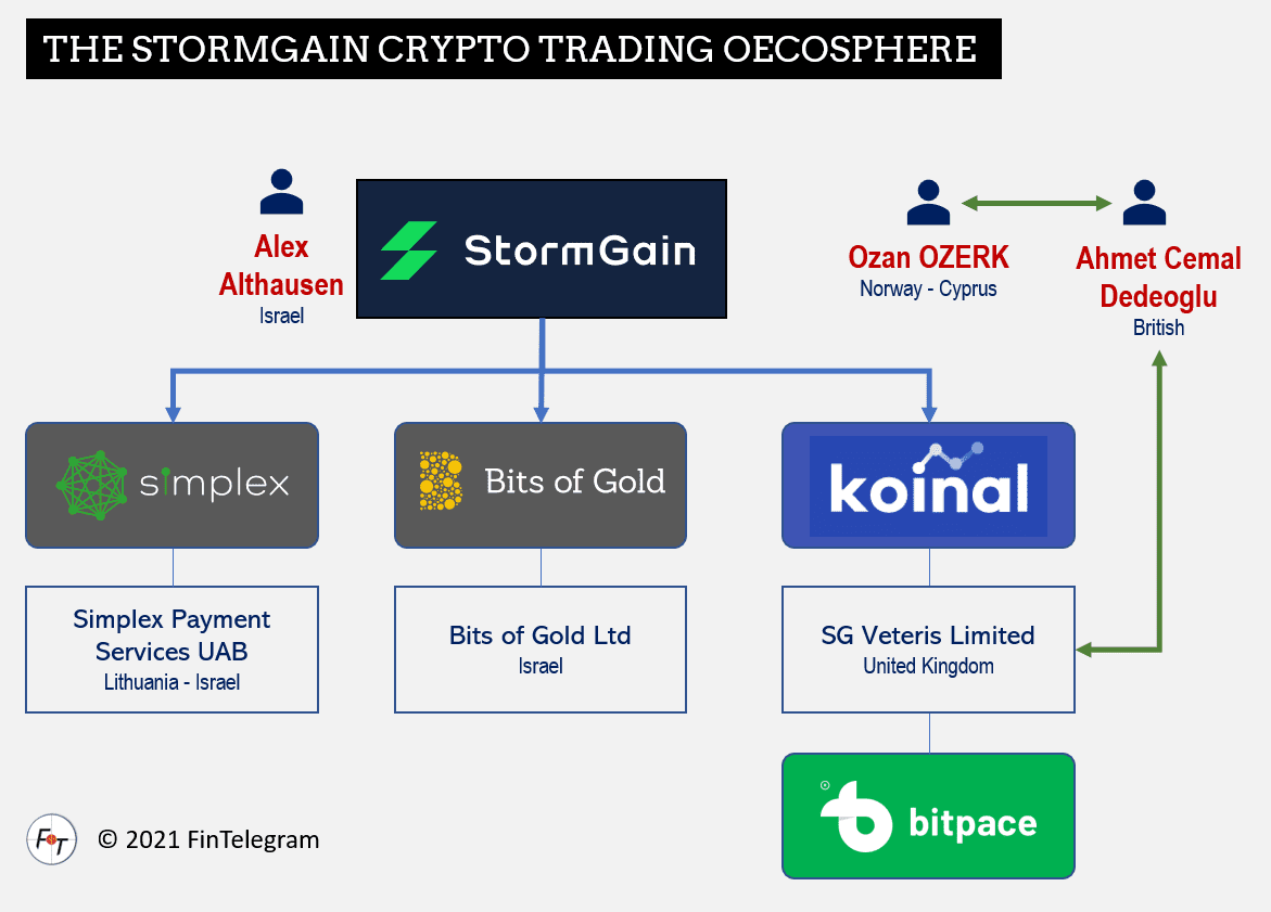 Crypto trading platform StormGain and its ecosphere