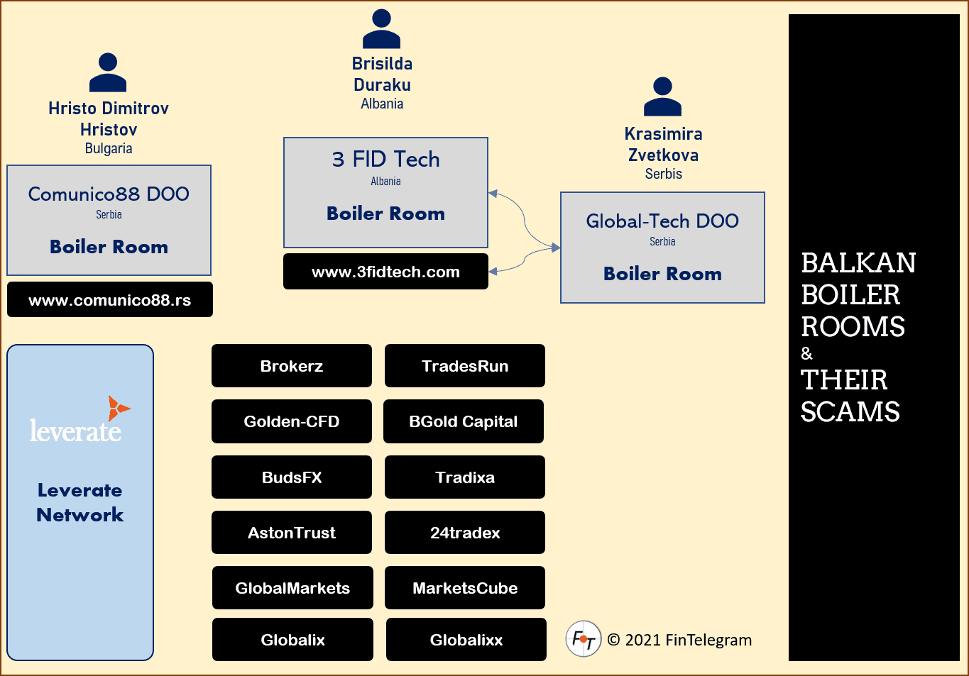 Leverate with 3FidTech and their scams