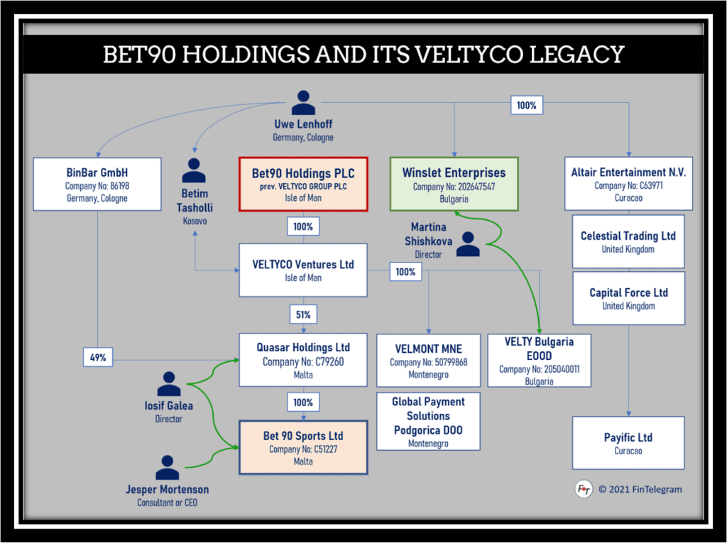 Bet90 Holdings and its Veltyco legacy