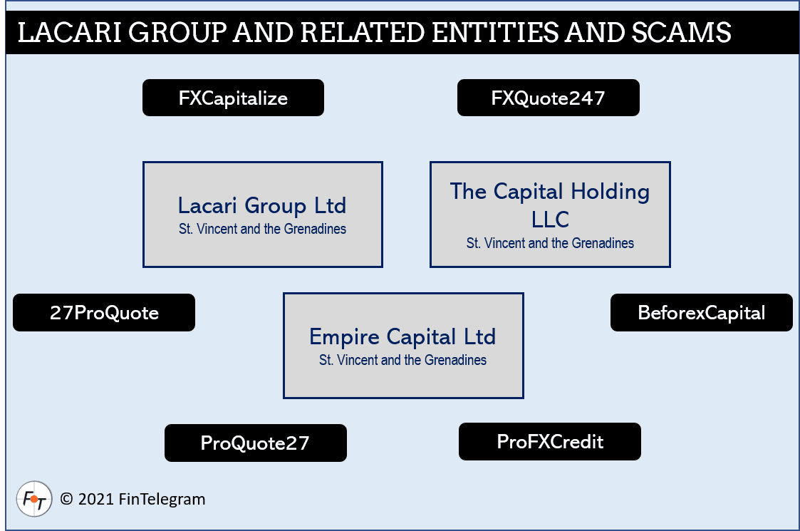 Lacari Group Network of companies and scams