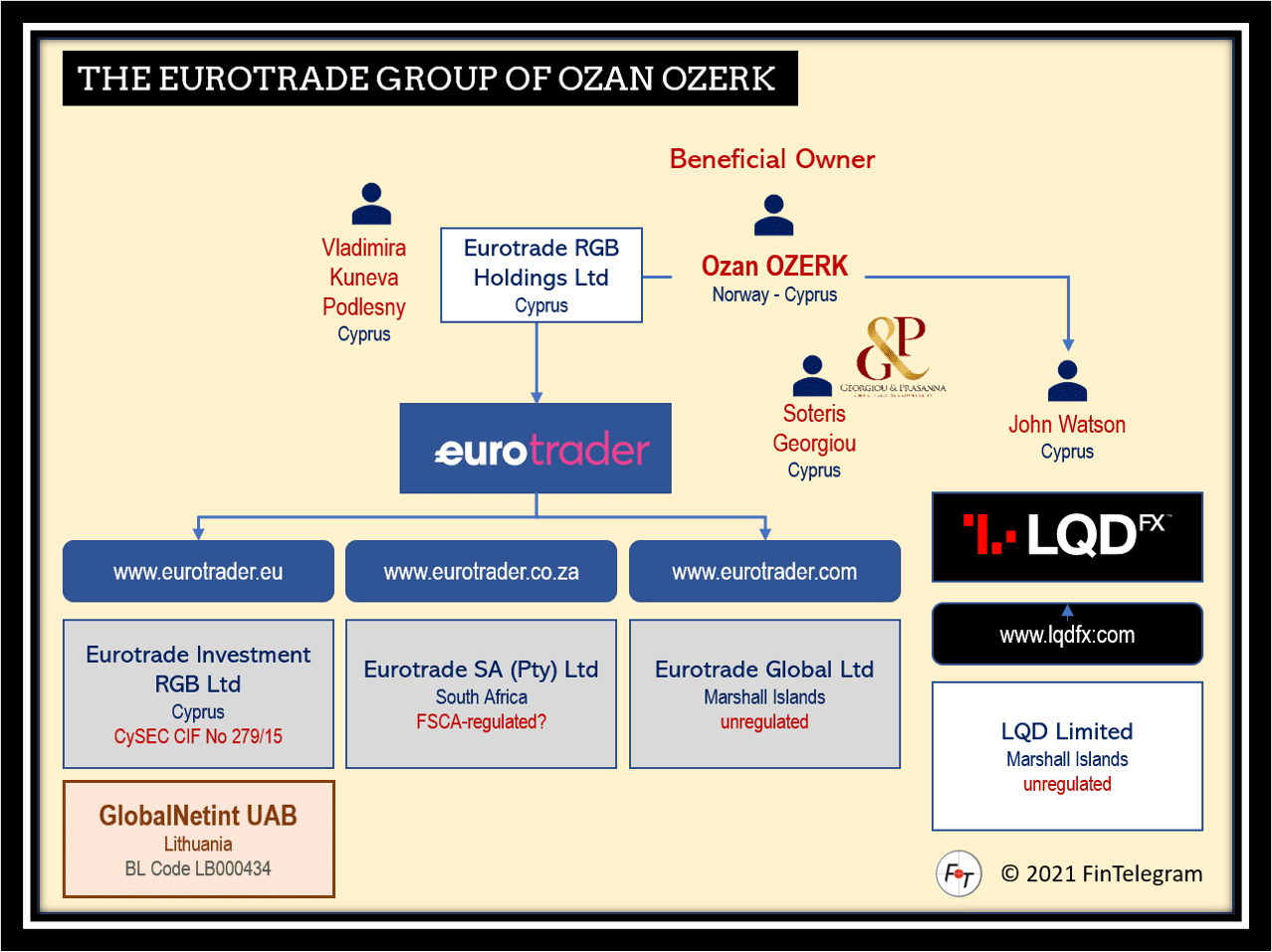 Ozan Ozerk and Soteris Georgiou and their offshore broker activities