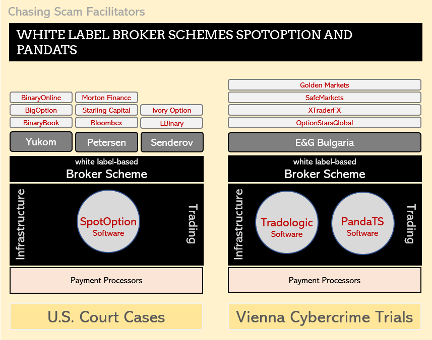 Scam facilitators SpotOption with PandaTS and Tradologic