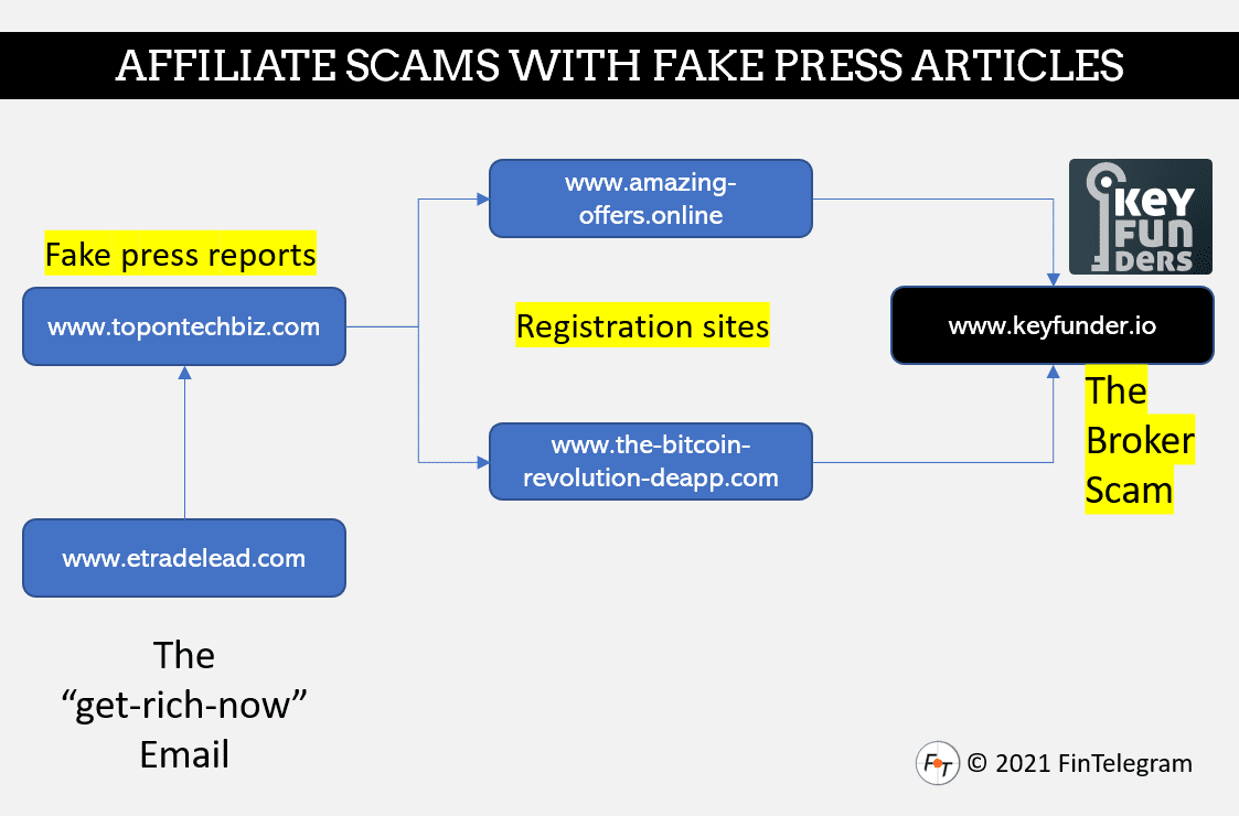 fraudulent affiliate campaign TopOnTechBiz and KeyFunders broker scam