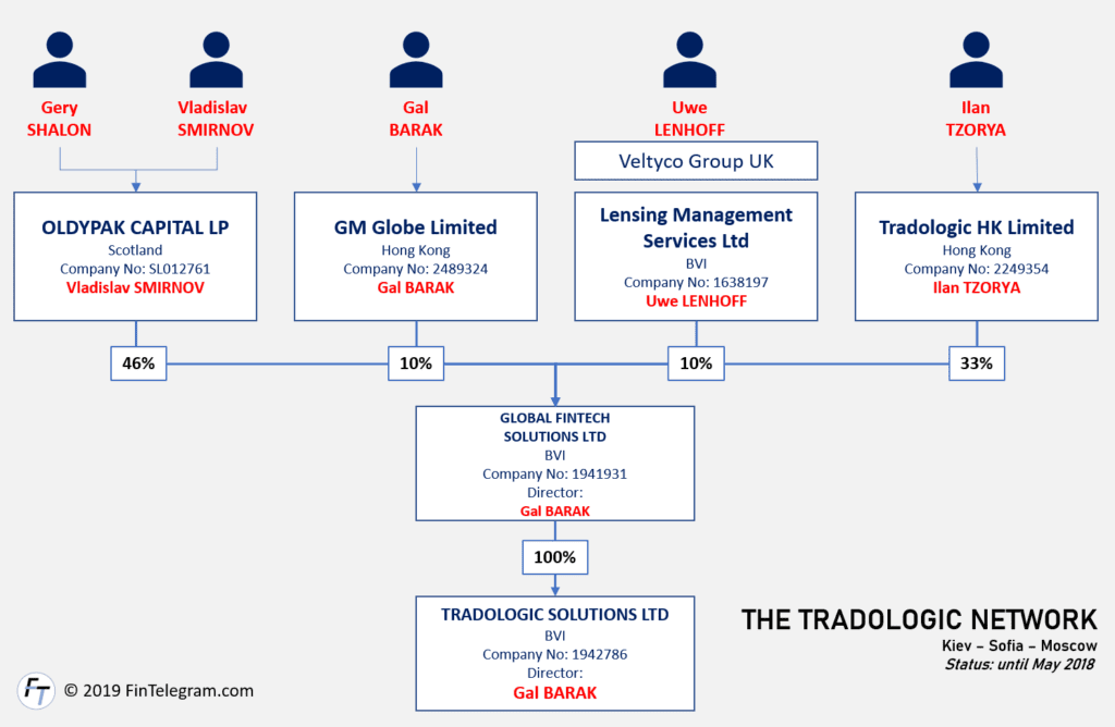 white label broker scheme Tradologic with Gal Barak and Gery Shalon and Vladislav Smirnov