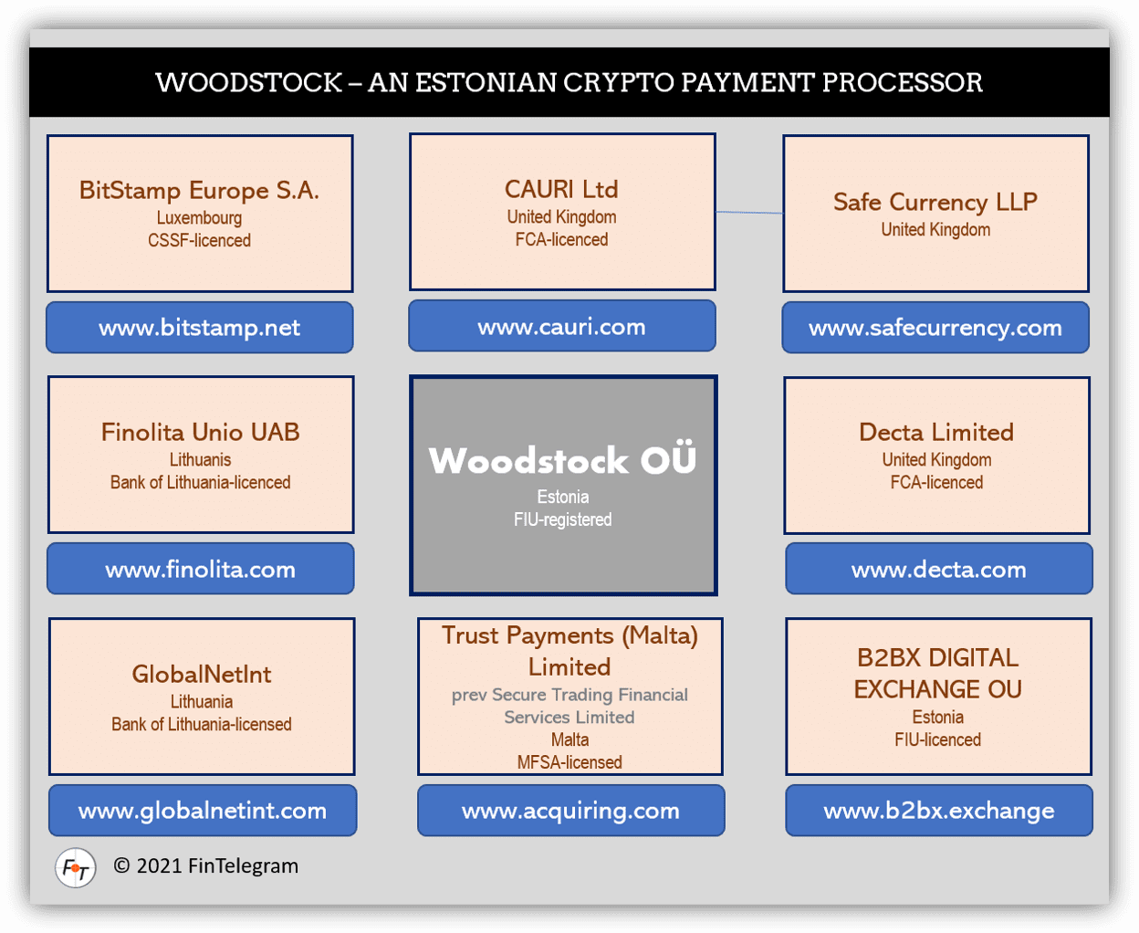 Estonian crypto payment processor Woodstock and its network