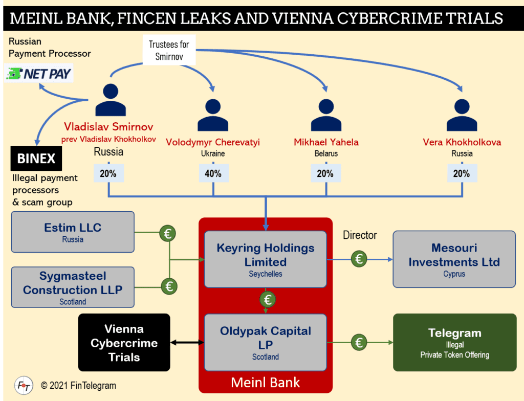 Meinl Bank and Vienna Cybercrime Trials