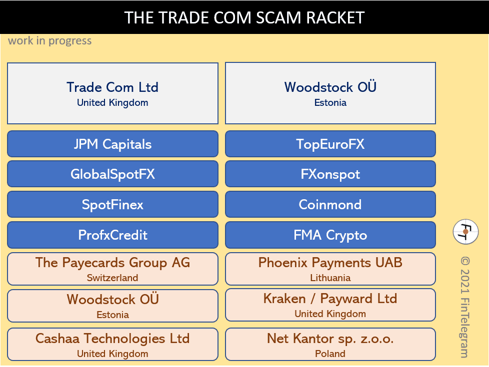 Trade Com Scam Racket and its network