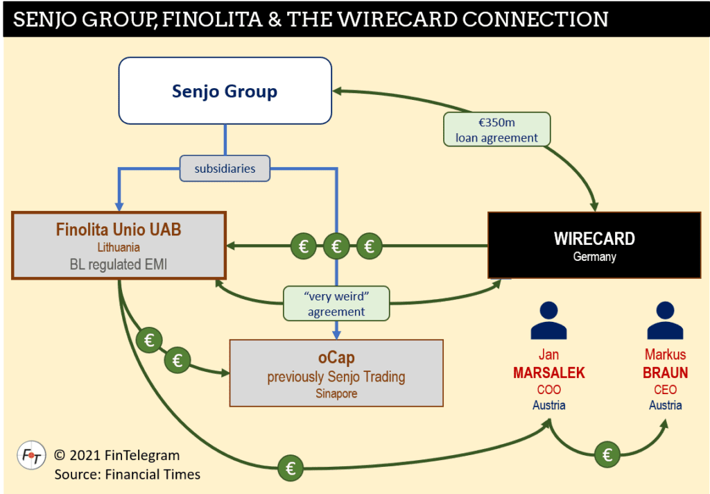 Wirecard with Senjo Group and Finolita Unio