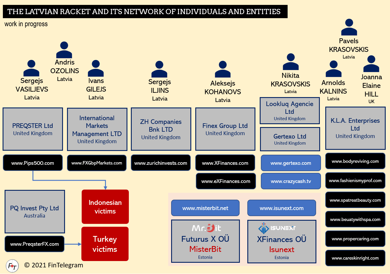 The Latvian Racket and its scams