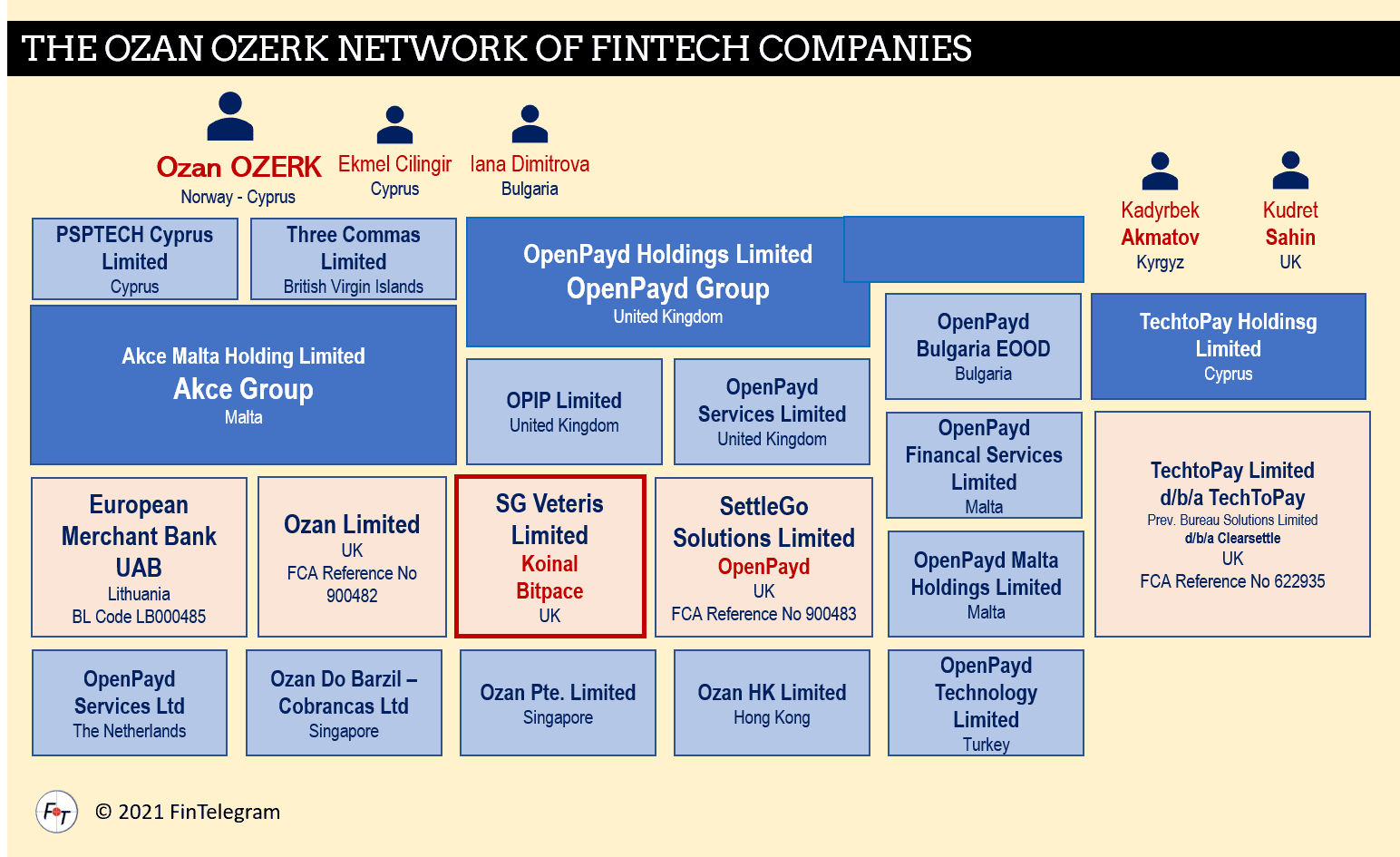 Ozan Ozerk and his fintech network with SG Veteris