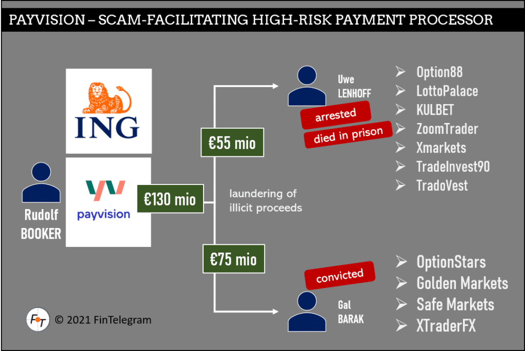 Payvision laundered money for the cybercrime organizations of Uwe Lenhoff and Gal Barak