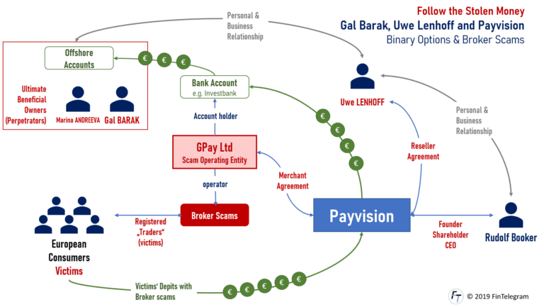 Payvision laundered money for its scam clients