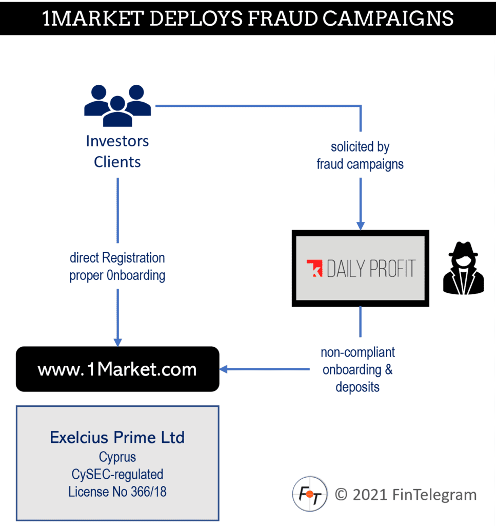 1Market solicits clients via fraud campaigns with non-compliant onboarding