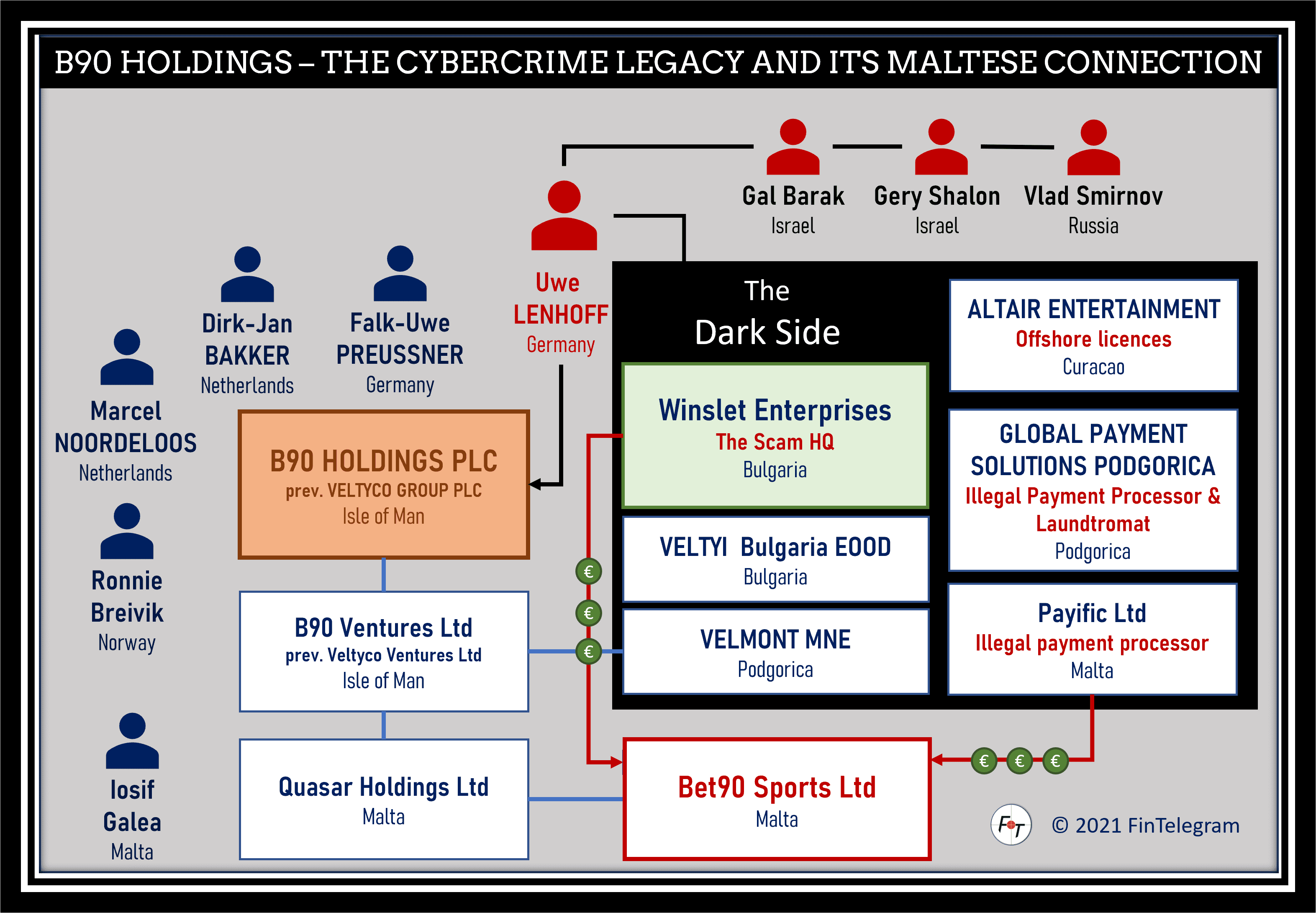 B90 Holdings with Bet90 Sports and its cybercrime legacy